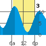 Ayock Point tide chart for Wednesday, March 3, 2021