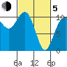 Ayock Point tide chart for Friday, March 5, 2021