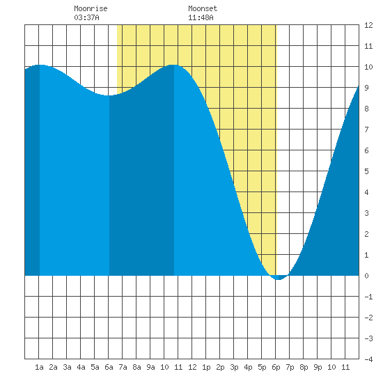 Ayock Point tide chart for Sunday, March 7, 2021