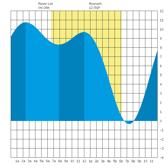 Ayock Point tide chart for Monday, March 8, 2021