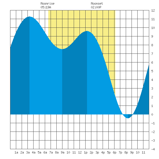 Ayock Point tide chart for Tuesday, March 9, 2021