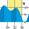 Ayock Point tide chart for Tuesday, March 9, 2021