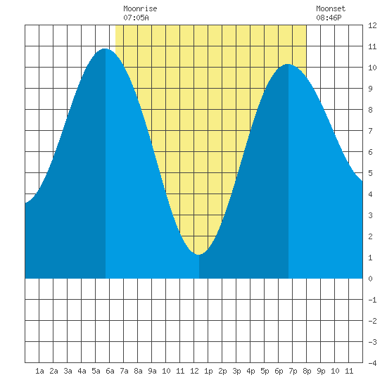 Ayock Point tide chart for Monday, April 12, 2021