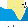 Ayock Point tide chart for Monday, April 19, 2021