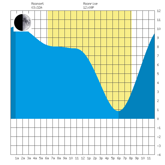 Ayock Point tide chart for Tuesday, April 20, 2021
