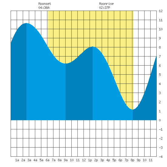 Ayock Point tide chart for Thursday, April 22, 2021