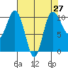 Ayock Point tide chart for Tuesday, April 27, 2021