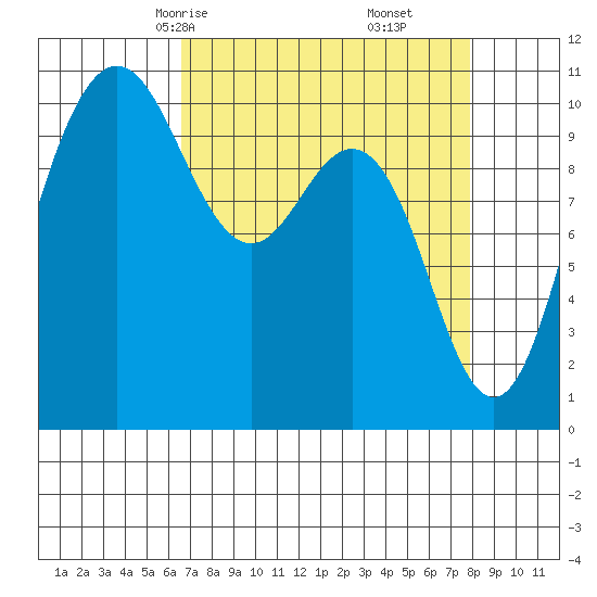 Ayock Point tide chart for Wednesday, April 7, 2021