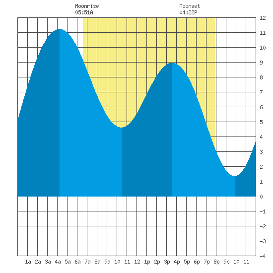 Ayock Point tide chart for Thursday, April 8, 2021