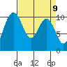 Ayock Point tide chart for Friday, April 9, 2021