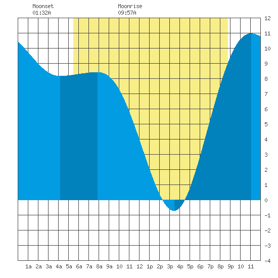 Ayock Point tide chart for Monday, May 17, 2021