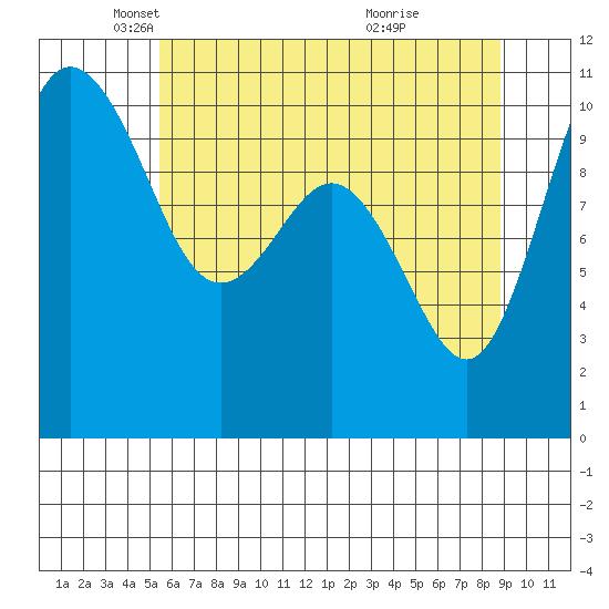 Ayock Point tide chart for Friday, May 21, 2021