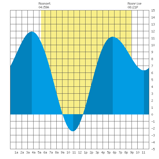 Ayock Point tide chart for Tuesday, May 25, 2021