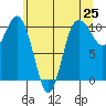 Ayock Point tide chart for Tuesday, May 25, 2021