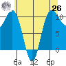 Ayock Point tide chart for Wednesday, May 26, 2021