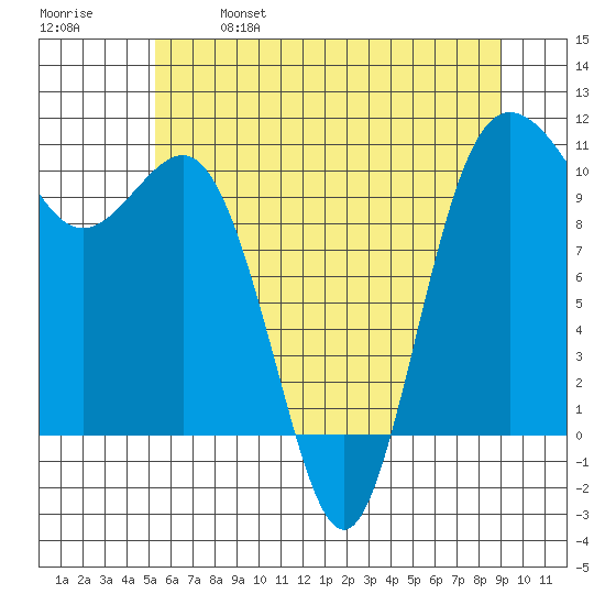 Ayock Point tide chart for Saturday, May 29, 2021