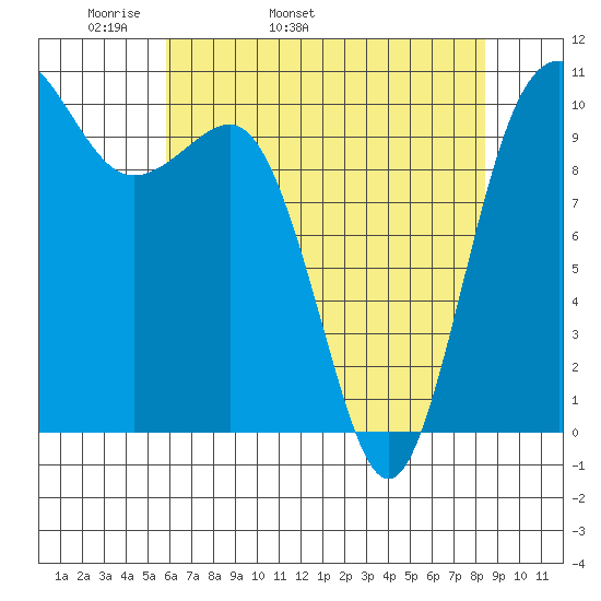Ayock Point tide chart for Sunday, May 2, 2021