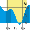 Ayock Point tide chart for Monday, May 31, 2021