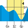 Ayock Point tide chart for Tuesday, May 4, 2021