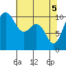 Ayock Point tide chart for Wednesday, May 5, 2021