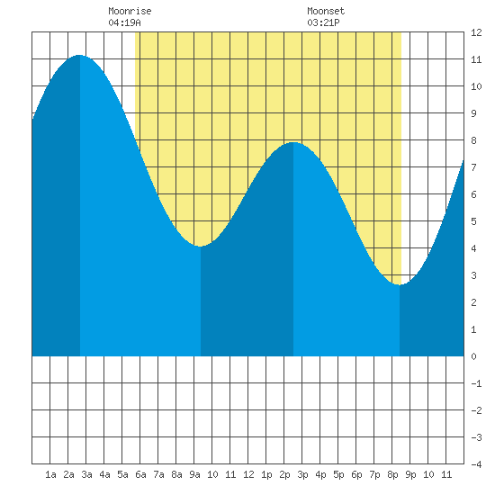 Ayock Point tide chart for Thursday, May 6, 2021
