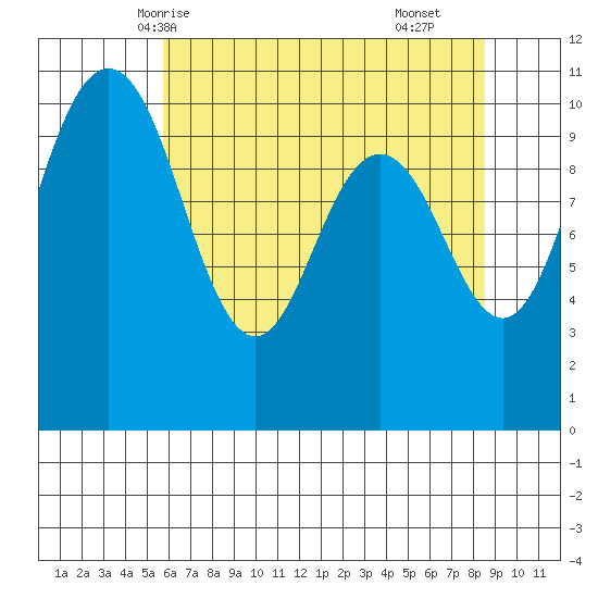 Ayock Point tide chart for Friday, May 7, 2021