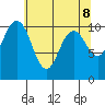 Ayock Point tide chart for Saturday, May 8, 2021