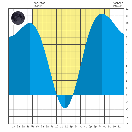 Ayock Point tide chart for Thursday, June 10, 2021