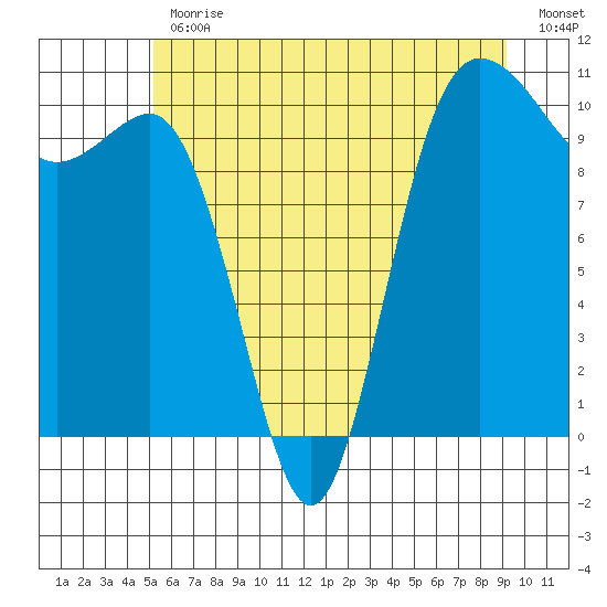 Ayock Point tide chart for Friday, June 11, 2021