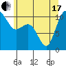 Ayock Point tide chart for Thursday, June 17, 2021
