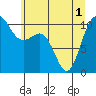 Ayock Point tide chart for Tuesday, June 1, 2021