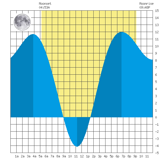 Ayock Point tide chart for Thursday, June 24, 2021