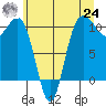 Ayock Point tide chart for Thursday, June 24, 2021
