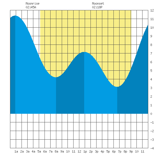 Ayock Point tide chart for Thursday, June 3, 2021