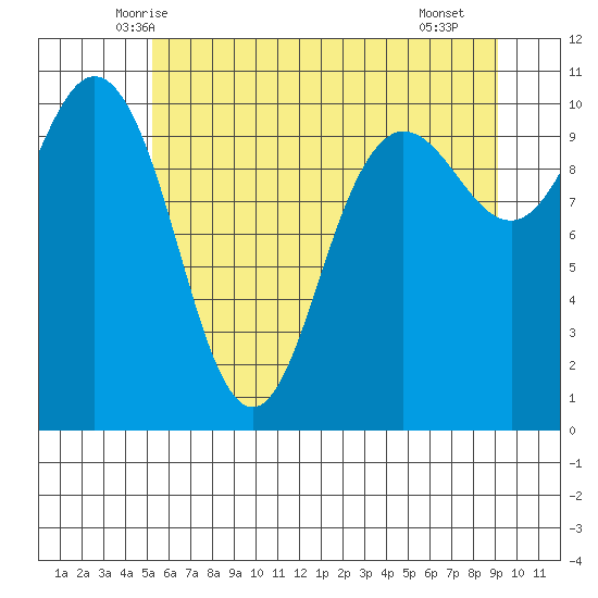 Ayock Point tide chart for Sunday, June 6, 2021