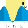 Ayock Point tide chart for Tuesday, June 8, 2021