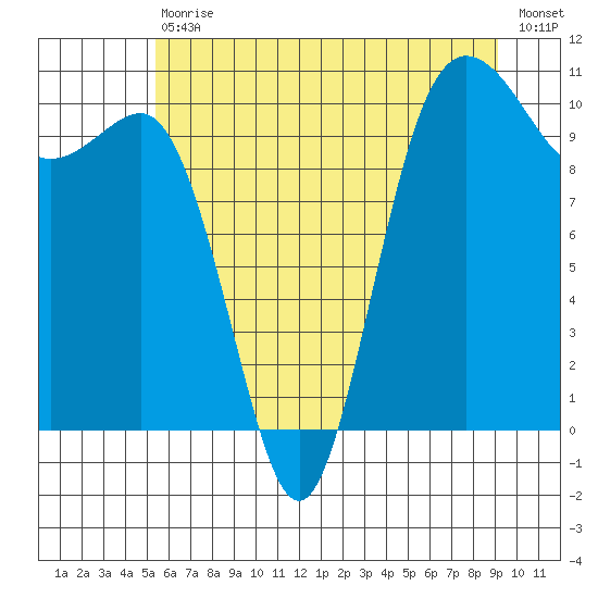 Ayock Point tide chart for Saturday, July 10, 2021