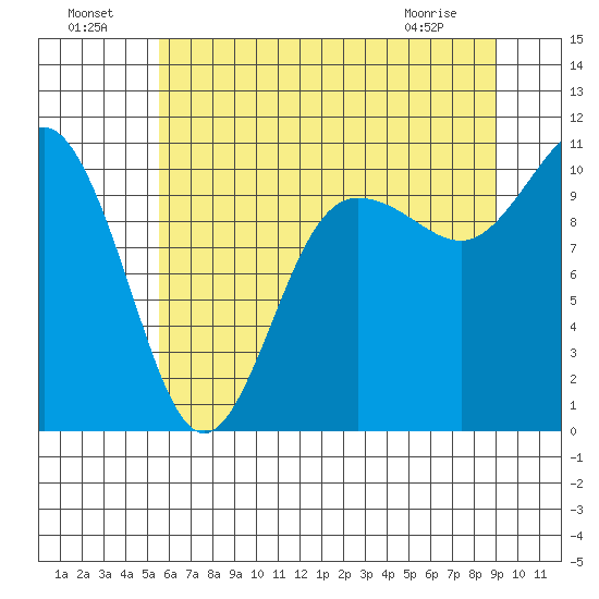Ayock Point tide chart for Monday, July 19, 2021