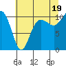 Ayock Point tide chart for Monday, July 19, 2021