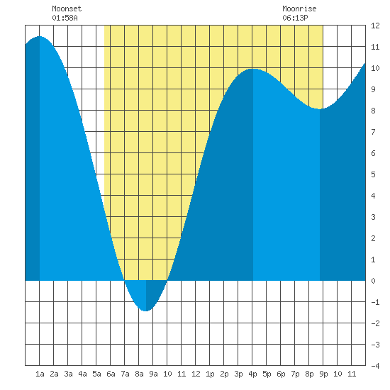 Ayock Point tide chart for Tuesday, July 20, 2021