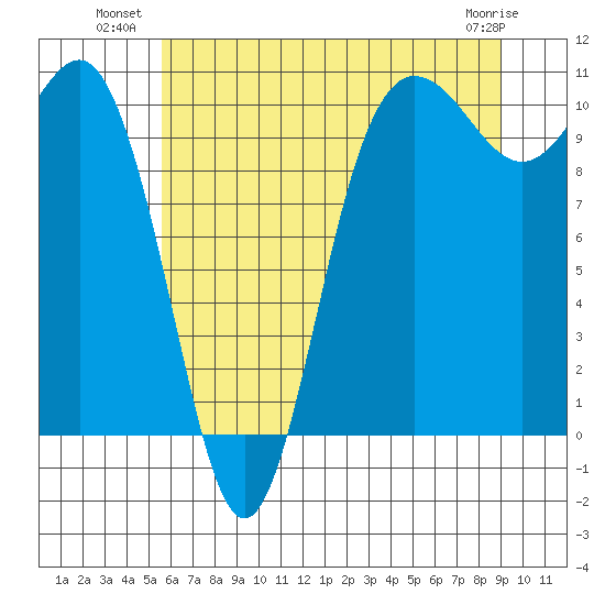Ayock Point tide chart for Wednesday, July 21, 2021