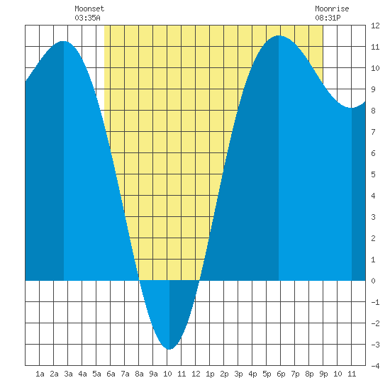 Ayock Point tide chart for Thursday, July 22, 2021