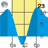 Ayock Point tide chart for Friday, July 23, 2021