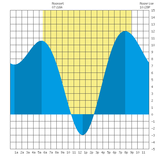 Ayock Point tide chart for Sunday, July 25, 2021