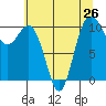 Ayock Point tide chart for Monday, July 26, 2021