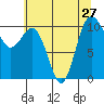 Ayock Point tide chart for Tuesday, July 27, 2021