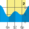 Ayock Point tide chart for Friday, July 2, 2021