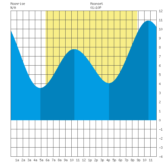 Ayock Point tide chart for Friday, July 30, 2021