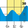 Ayock Point tide chart for Friday, July 30, 2021
