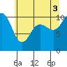 Ayock Point tide chart for Saturday, July 3, 2021